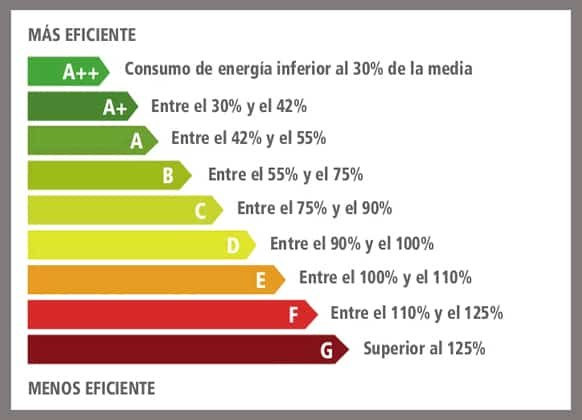 etiqueta energética