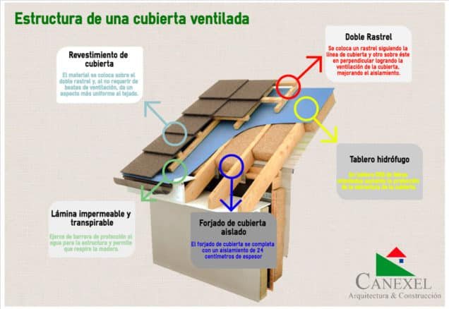 Cubierta ventilada: aislamiento mejorado - Canexel