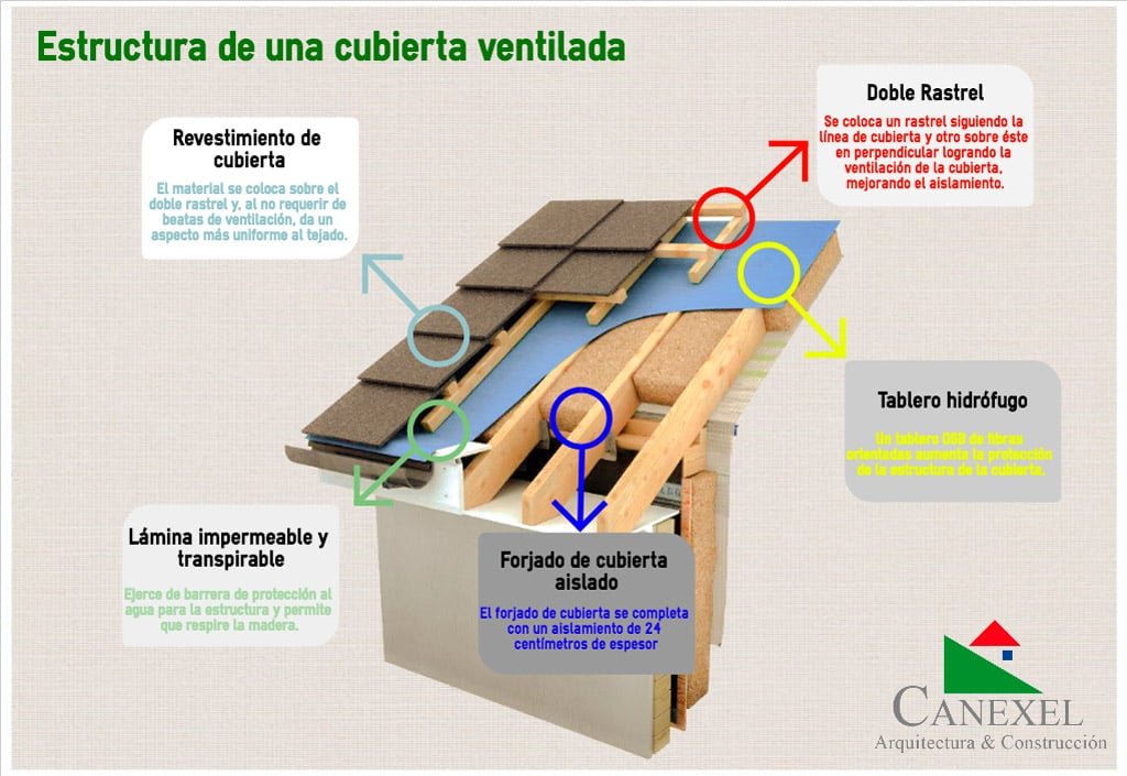 Infografía estructura de cubierta venitalada