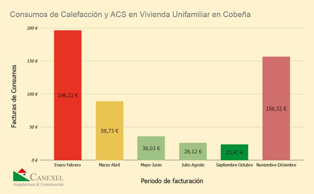 Consumos de calefacción y ACAS en vivienda unifamiliar de canexel en Madrid